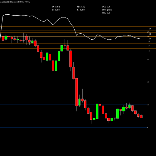 Monthly charts share TBNK Territorial Bancorp Inc. NASDAQ Stock exchange 