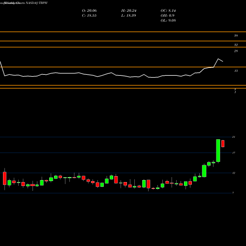 Monthly charts share TBPH Theravance Biopharma, Inc. NASDAQ Stock exchange 