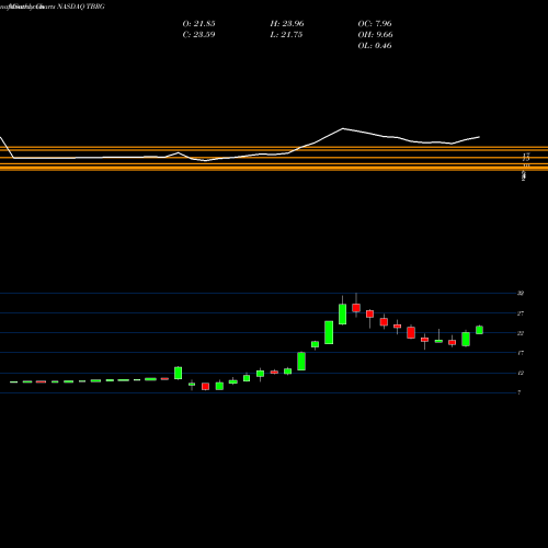 Monthly charts share TBRG Thunder Bridge Acquisition, Ltd. NASDAQ Stock exchange 