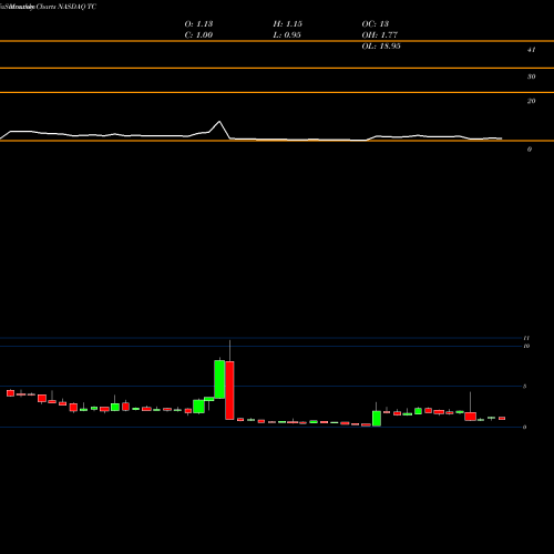 Monthly charts share TC TuanChe Limited NASDAQ Stock exchange 