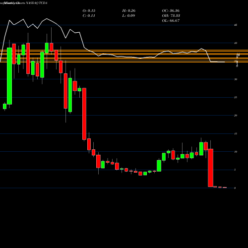 Monthly charts share TCDA Tricida, Inc. NASDAQ Stock exchange 