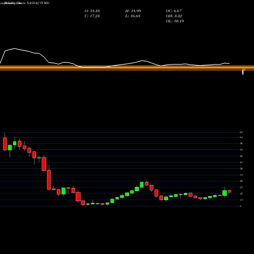 Monthly charts share TCMD Tactile Systems Technology, Inc. NASDAQ Stock exchange 