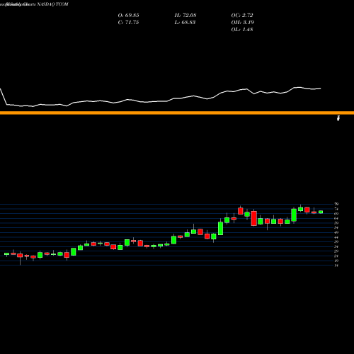 Monthly charts share TCOM Trip.com Group Ltd NASDAQ Stock exchange 