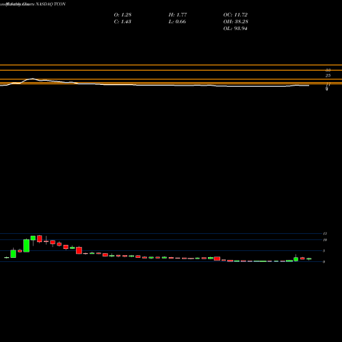 Monthly charts share TCON TRACON Pharmaceuticals, Inc. NASDAQ Stock exchange 