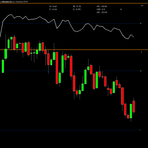 Monthly charts share TCPC BlackRock TCP Capital Corp. NASDAQ Stock exchange 