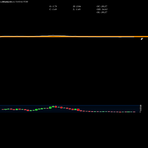 Monthly charts share TCRR TCR2 Therapeutics Inc. NASDAQ Stock exchange 
