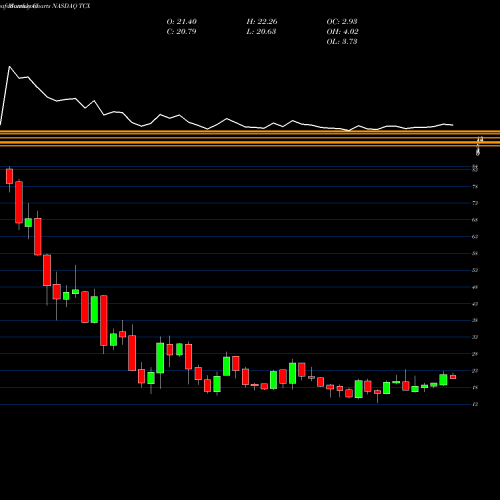 Monthly charts share TCX Tucows Inc. NASDAQ Stock exchange 