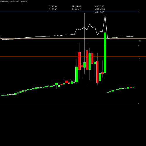 Monthly charts share TDAC Trident Acquisitions Corp. NASDAQ Stock exchange 