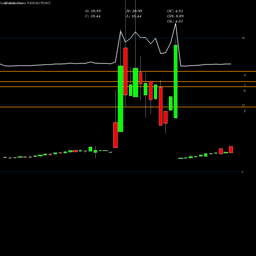 Monthly charts share TDACU Trident Acquisitions Corp. NASDAQ Stock exchange 