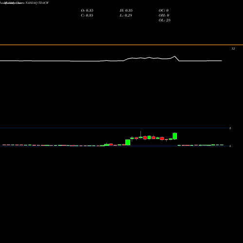Monthly charts share TDACW Trident Acquisitions Corp. NASDAQ Stock exchange 