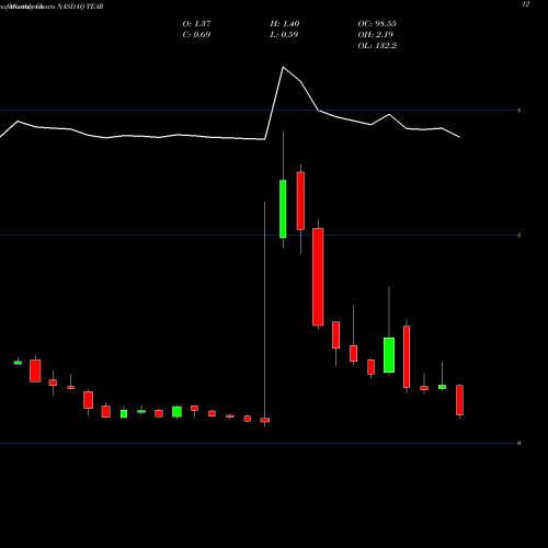Monthly charts share TEAR TearLab Corporation NASDAQ Stock exchange 