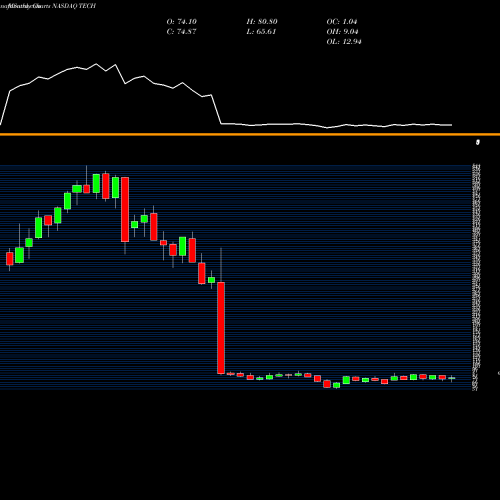 Monthly charts share TECH Bio-Techne Corp NASDAQ Stock exchange 