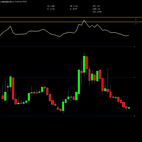 Monthly charts share TEDU Tarena International, Inc. NASDAQ Stock exchange 