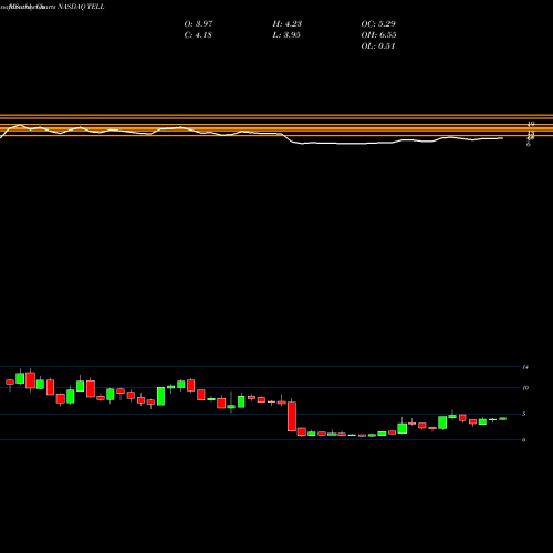 Monthly charts share TELL Tellurian Inc. NASDAQ Stock exchange 