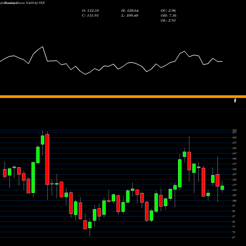 Monthly charts share TER Teradyne, Inc. NASDAQ Stock exchange 