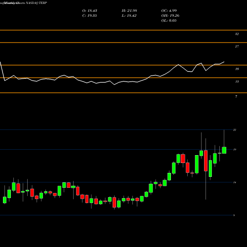 Monthly charts share TERP TerraForm Power, Inc. NASDAQ Stock exchange 