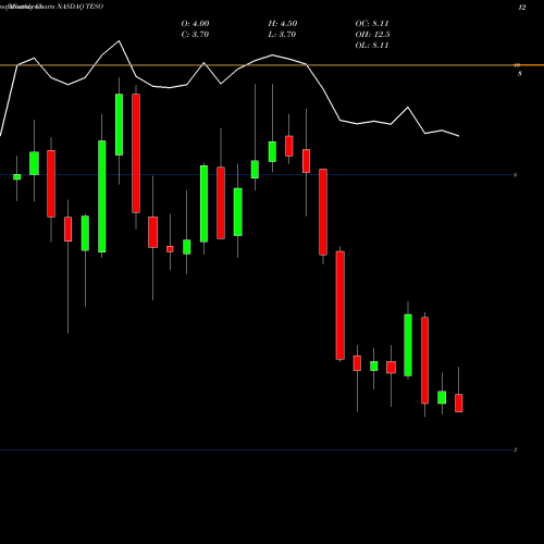 Monthly charts share TESO Tesco Corporation NASDAQ Stock exchange 
