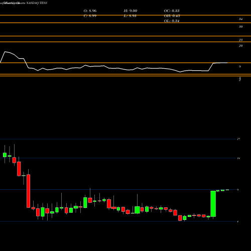 Monthly charts share TESS TESSCO Technologies Incorporated NASDAQ Stock exchange 