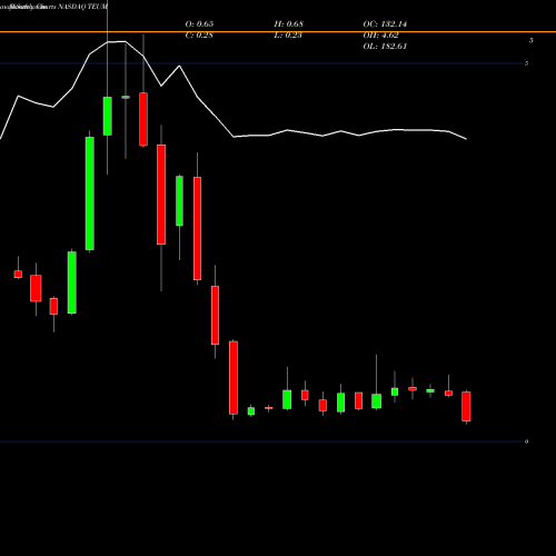 Monthly charts share TEUM Pareteum Corporation NASDAQ Stock exchange 