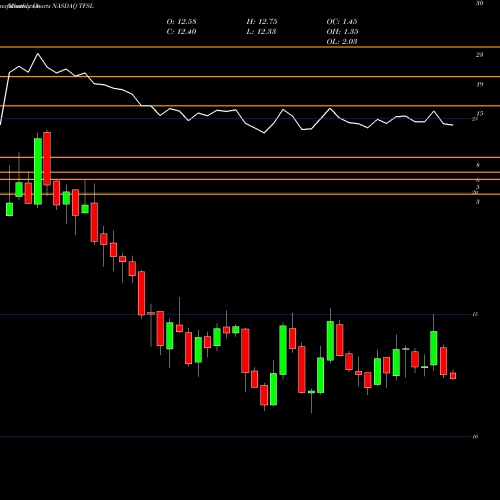 Monthly charts share TFSL TFS Financial Corporation NASDAQ Stock exchange 