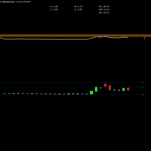 Monthly charts share THCBW Tuscan Holdings Corp WT NASDAQ Stock exchange 