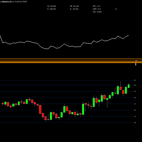 Monthly charts share THFF First Financial Corporation Indiana NASDAQ Stock exchange 