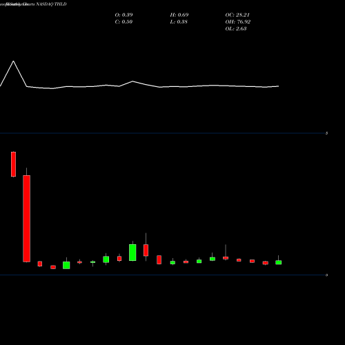 Monthly charts share THLD Threshold Pharmaceuticals, Inc. NASDAQ Stock exchange 