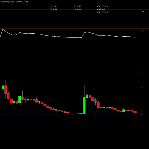 Monthly charts share THMO Thermogenesis Holdings Inc NASDAQ Stock exchange 