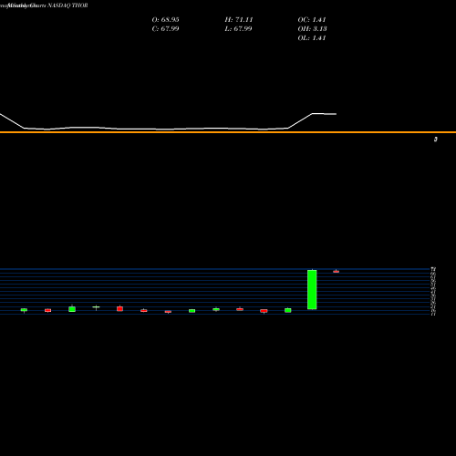 Monthly charts share THOR Synthorx, Inc. NASDAQ Stock exchange 