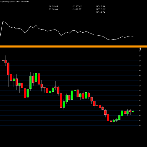 Monthly charts share THRM Gentherm Inc NASDAQ Stock exchange 