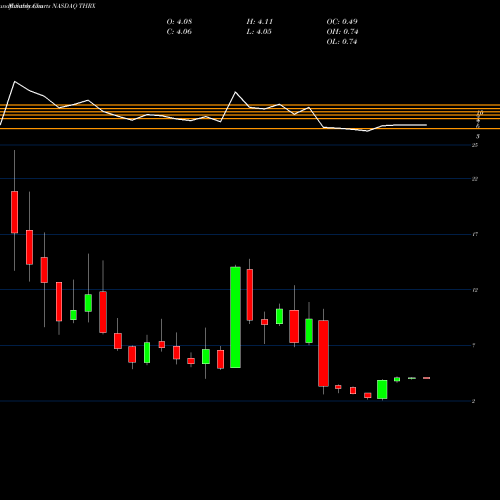 Monthly charts share THRX Theravance, Inc. NASDAQ Stock exchange 