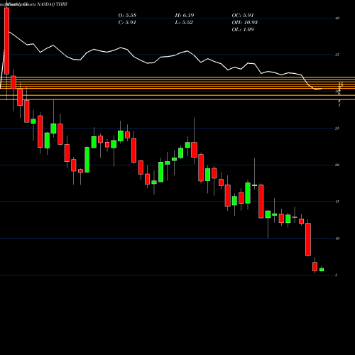 Monthly charts share THRY Thryv Holdings Inc NASDAQ Stock exchange 
