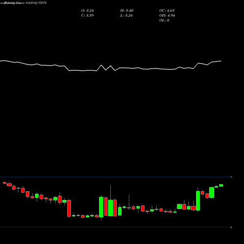 Monthly charts share THTX Theratechnologies Inc NASDAQ Stock exchange 