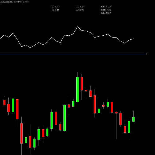 Monthly charts share TICC TICC Capital Corp. NASDAQ Stock ...