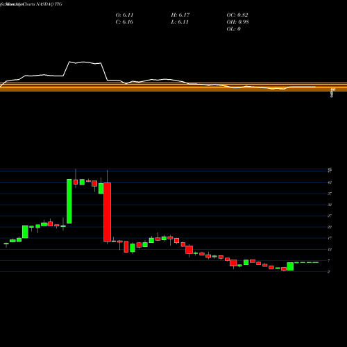 Monthly charts share TIG Trean Insurance Group Inc NASDAQ Stock exchange 