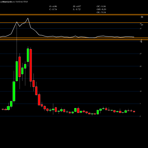 Monthly charts share TIGR TigerLogic Corporation NASDAQ Stock exchange 