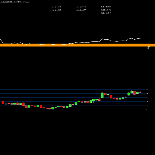 Monthly charts share TILE Interface, Inc. NASDAQ Stock exchange 