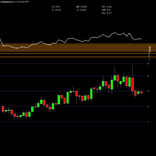 Monthly charts share TIPT Tiptree Inc. NASDAQ Stock exchange 