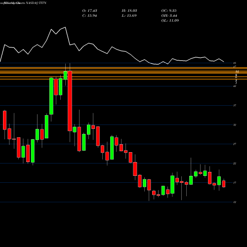 Monthly charts share TITN Titan Machinery Inc. NASDAQ Stock exchange 
