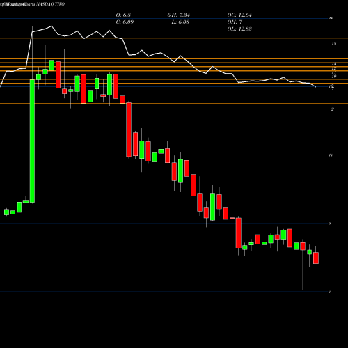 Monthly charts share TIVO TiVo Corporation NASDAQ Stock exchange 