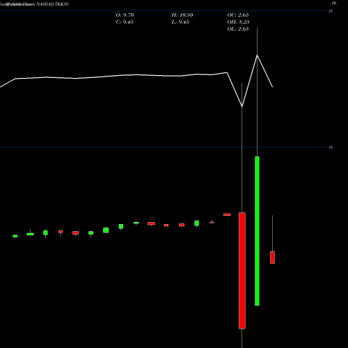 Monthly charts share TKKSU TKK Symphony Acquisition Corporation NASDAQ Stock exchange 