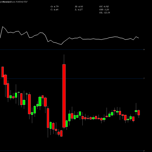 Monthly charts share TLF Tandy Leather Factory, Inc. NASDAQ Stock exchange 