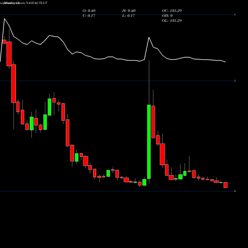 Monthly charts share TLGT Teligent, Inc. NASDAQ Stock exchange 