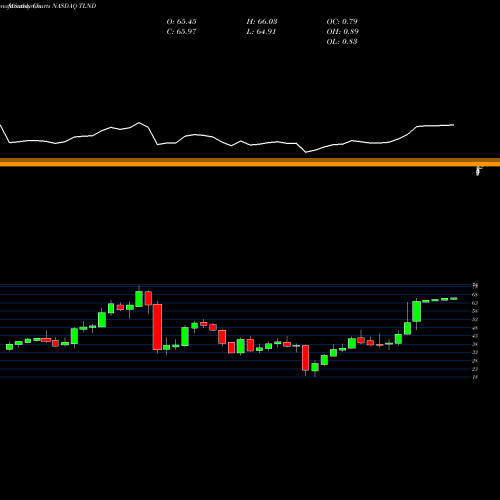 Monthly charts share TLND Talend S.A. NASDAQ Stock exchange 