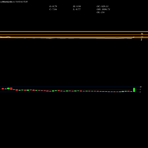 Monthly charts share TLRY Tilray, Inc. NASDAQ Stock exchange 