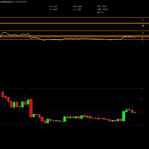 Monthly charts share TLS Telos Corp NASDAQ Stock exchange 