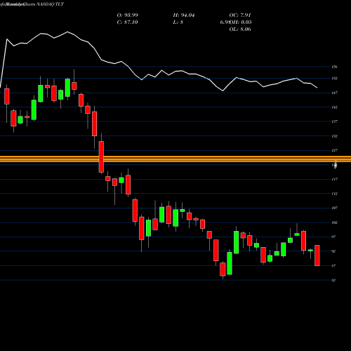 Monthly charts share TLT IShares 20+ Year Treasury Bond ETF NASDAQ Stock exchange 