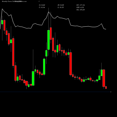 Monthly charts share TMDI Titan Medical Inc. NASDAQ Stock exchange 