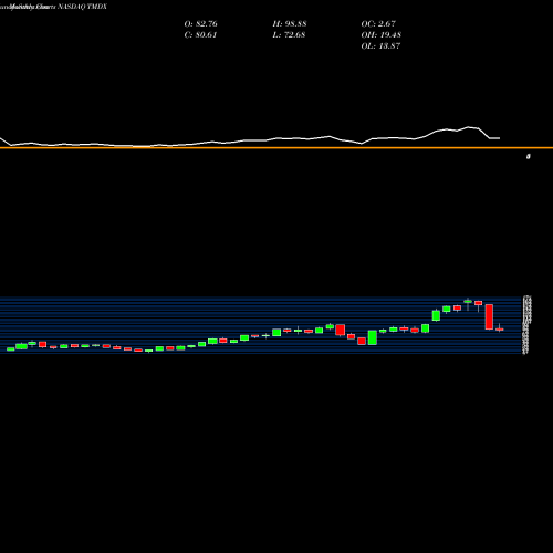 Monthly charts share TMDX Transmedics Group Inc NASDAQ Stock exchange 