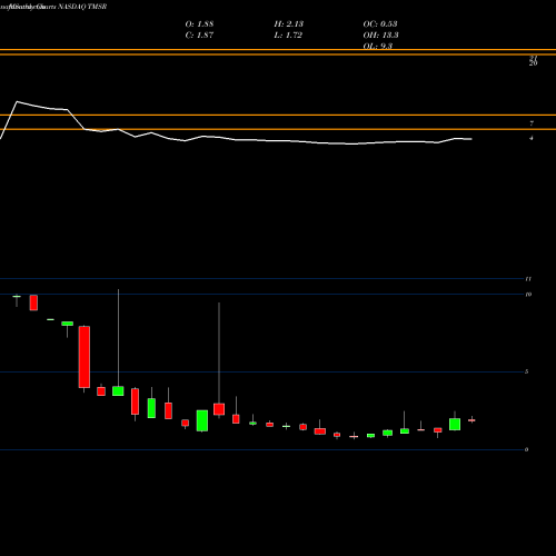 Monthly charts share TMSR TMSR Holding Company Limited NASDAQ Stock exchange 